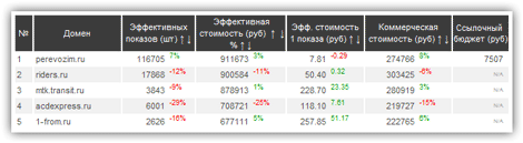 Рейтинг сайтов в категори «Грузовые автоперевозки»