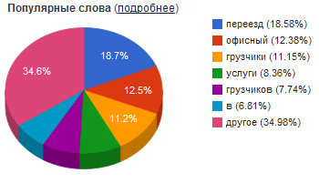 Диаграмма популярности слов в анкор листе