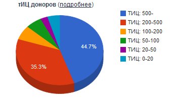 Диаграмма распределения доноров по тИЦ