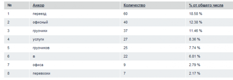 Список всех популярных слов в анкорах